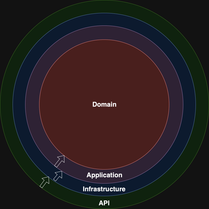 Clean Architecture Diagram